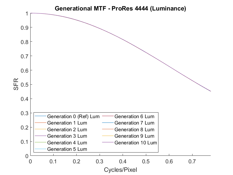 ProRes 4444 Generation Loss MTF